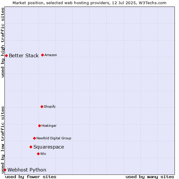 Market position of Squarespace vs. Better Stack vs. Webhost Python
