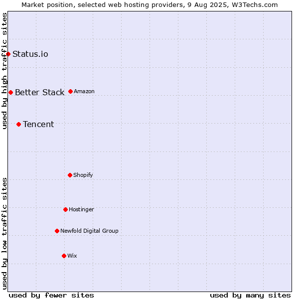 Market position of Tencent vs. Better Stack vs. Status.io
