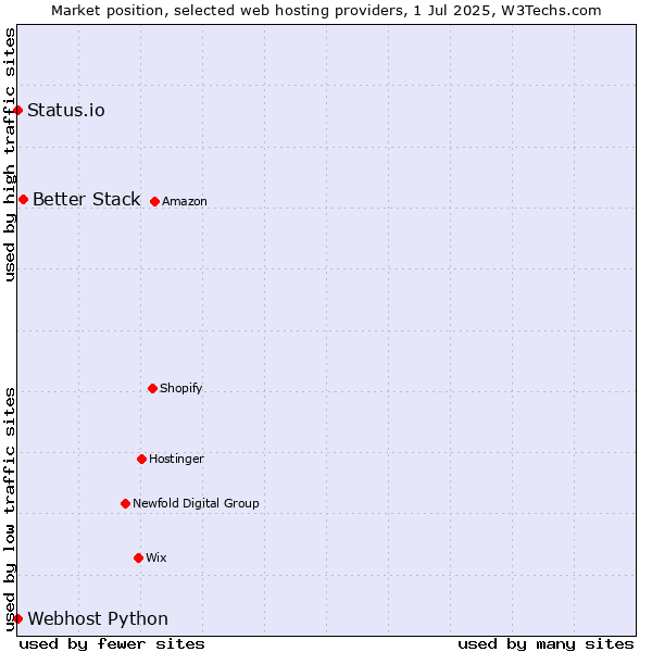 Market position of Better Stack vs. Status.io vs. Webhost Python