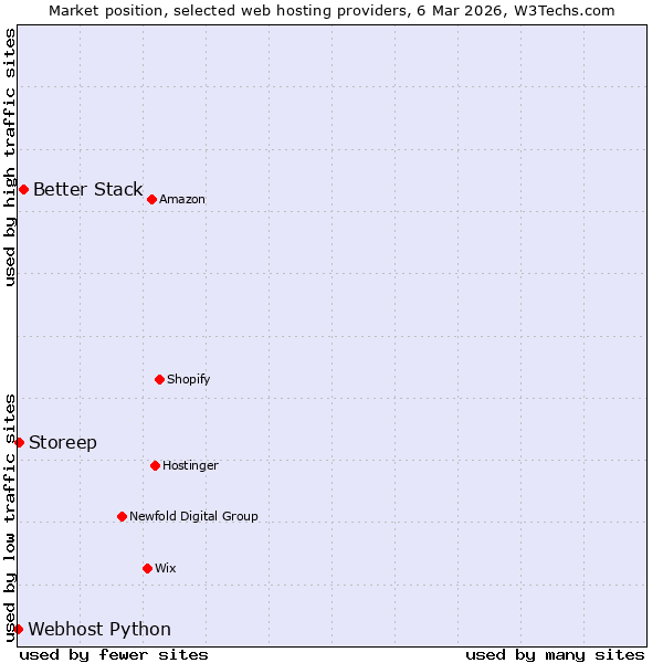 Market position of Better Stack vs. Storeep vs. Webhost Python