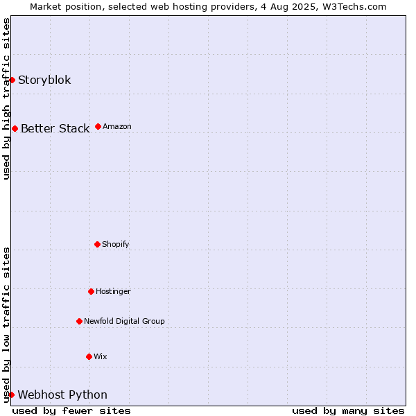 Market position of Better Stack vs. Storyblok vs. Webhost Python
