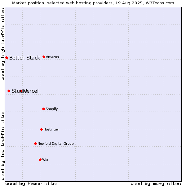 Market position of Vercel vs. Studio vs. Better Stack