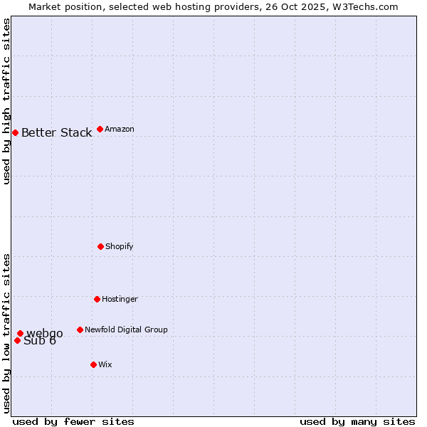 Market position of webgo vs. Sub 6 vs. Better Stack