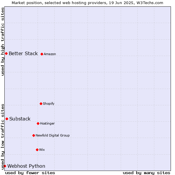 Market position of Substack vs. Better Stack vs. Webhost Python