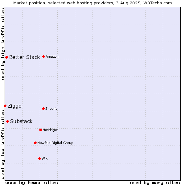 Market position of Substack vs. Better Stack vs. Ziggo