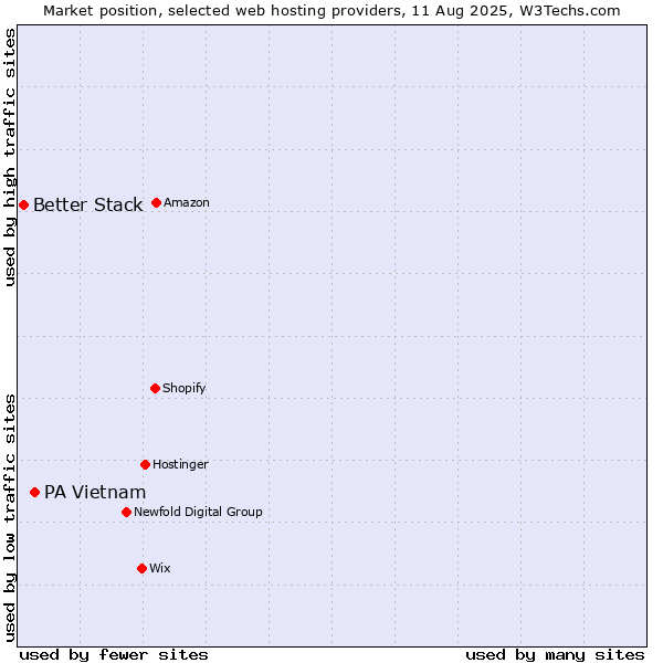 Market position of PA Vietnam vs. Better Stack