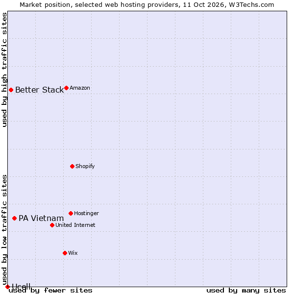 Market position of PA Vietnam vs. Better Stack vs. Ucell