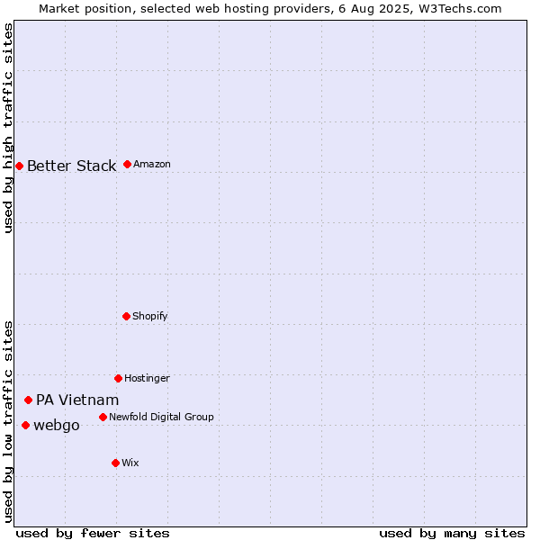 Market position of PA Vietnam vs. webgo vs. Better Stack