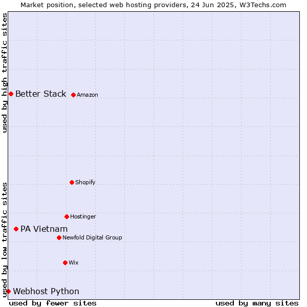Market position of PA Vietnam vs. Better Stack vs. Webhost Python