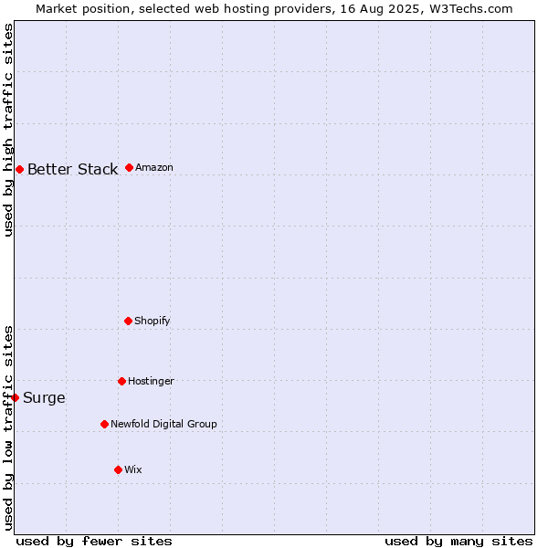Market position of Better Stack vs. Surge