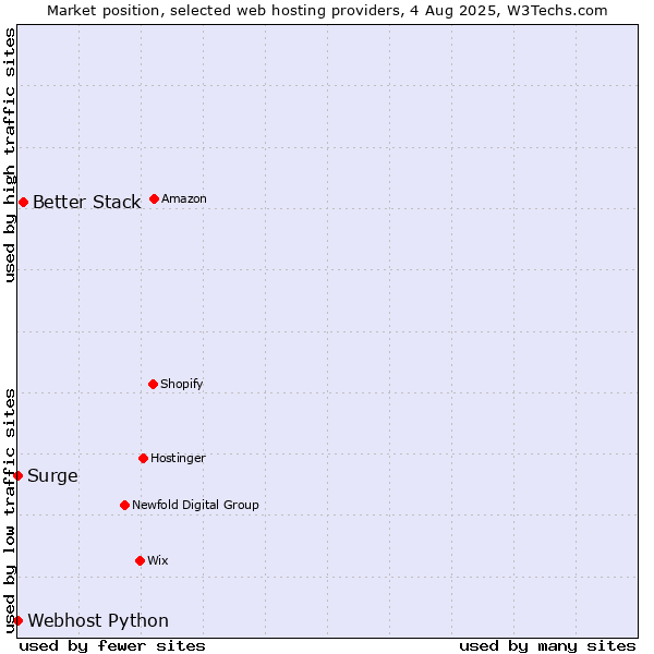 Market position of Better Stack vs. Webhost Python vs. Surge
