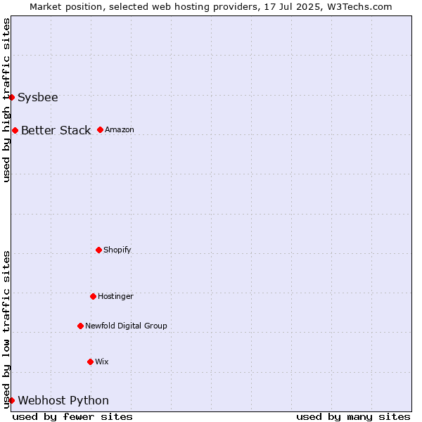 Market position of Better Stack vs. Sysbee vs. Webhost Python