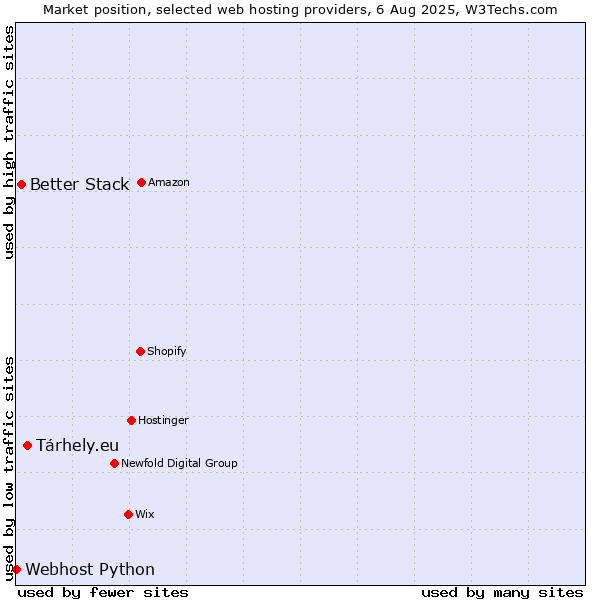 Market position of Tárhely.eu vs. Better Stack vs. Webhost Python