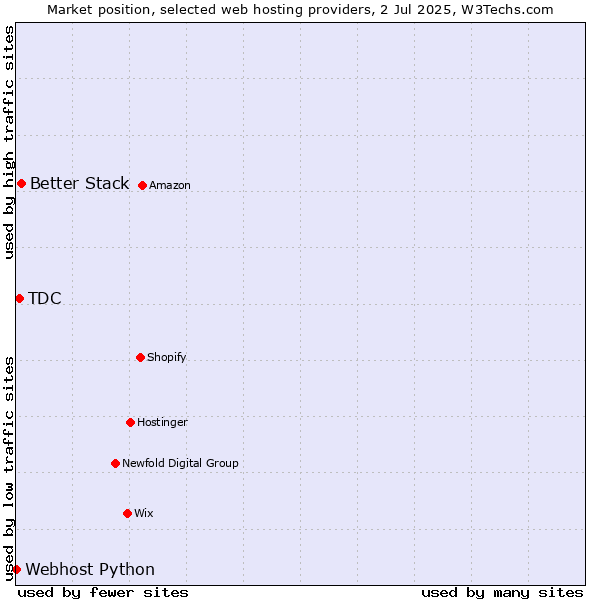 Market position of Better Stack vs. TDC vs. Webhost Python