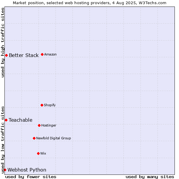 Market position of Better Stack vs. Teachable vs. Webhost Python