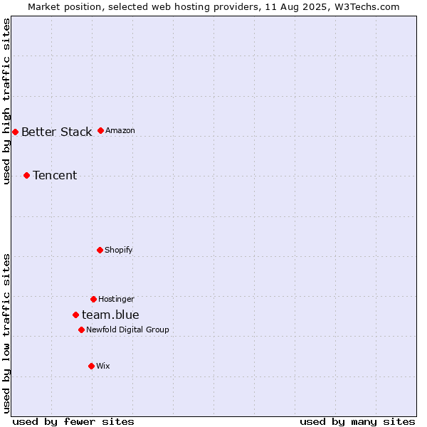 Market position of team.blue vs. Tencent vs. Better Stack