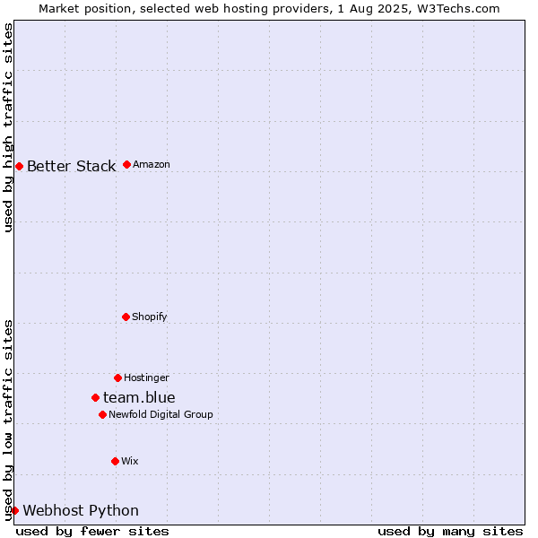 Market position of team.blue vs. Better Stack vs. Webhost Python