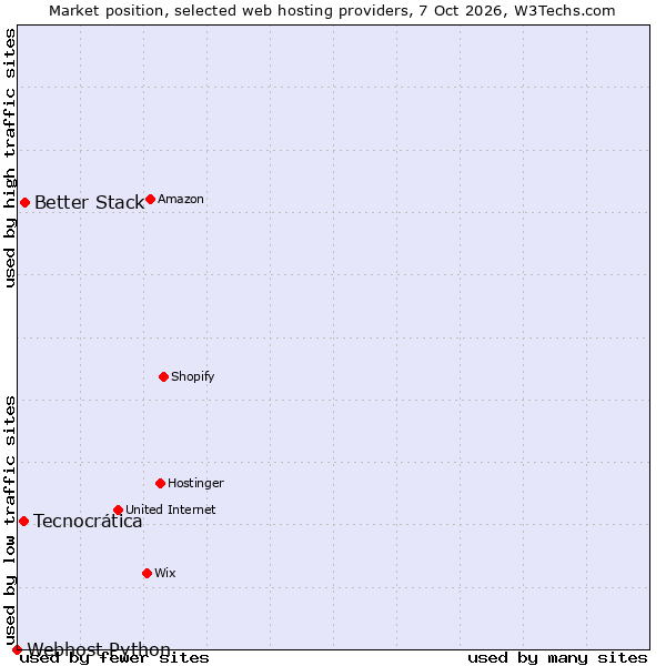 Market position of Better Stack vs. Tecnocrática vs. Webhost Python