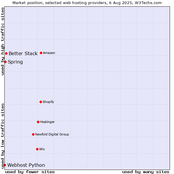 Market position of Better Stack vs. Spring vs. Webhost Python