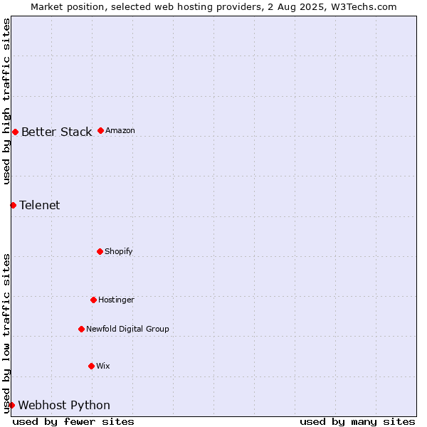 Market position of Better Stack vs. Telenet vs. Webhost Python