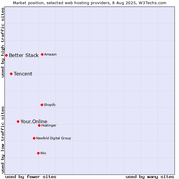 Market position of Your.Online vs. Tencent vs. Better Stack
