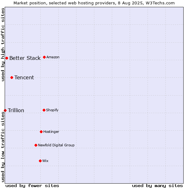 Market position of Tencent vs. Better Stack vs. Trillion