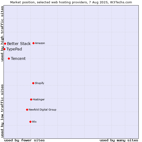 Market position of Tencent vs. Better Stack vs. TypePad
