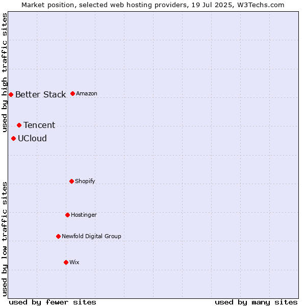 Market position of Tencent vs. UCloud vs. Better Stack