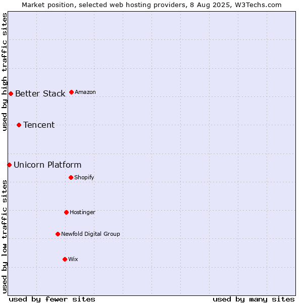 Market position of Tencent vs. Better Stack vs. Unicorn Platform