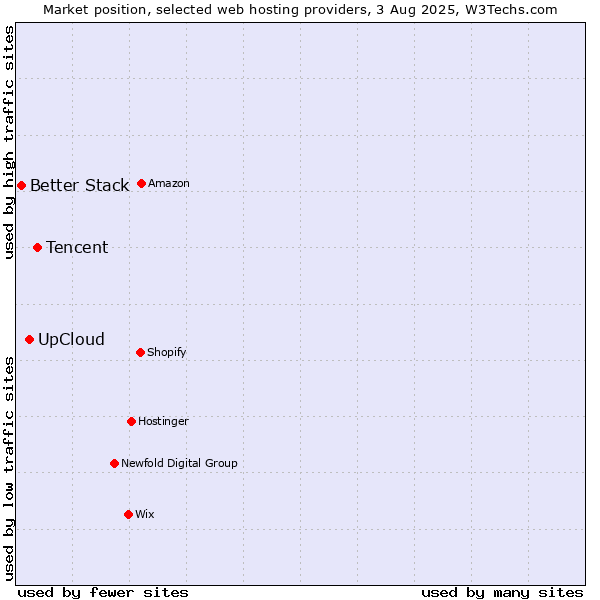 Market position of Tencent vs. UpCloud vs. Better Stack