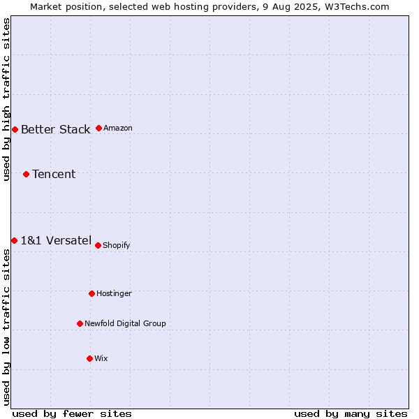 Market position of Tencent vs. Better Stack vs. 1&1 Versatel