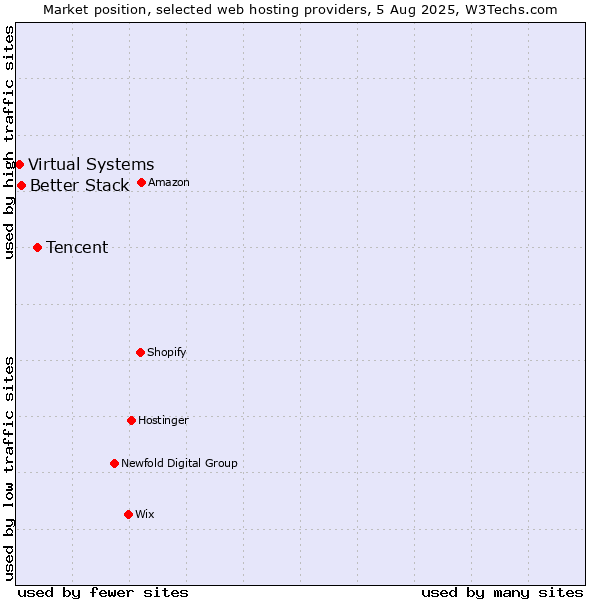 Market position of Tencent vs. Better Stack vs. Virtual Systems