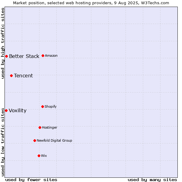 Market position of Tencent vs. Better Stack vs. Voxility
