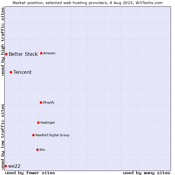 Market position of Tencent vs. Better Stack vs. we22