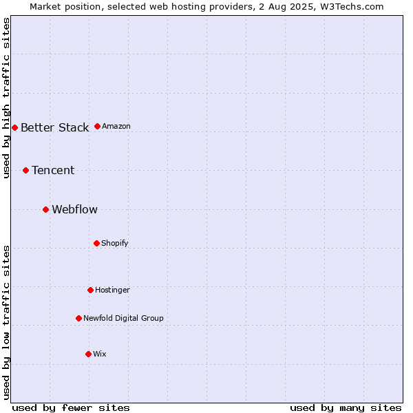 Market position of Webflow vs. Tencent vs. Better Stack