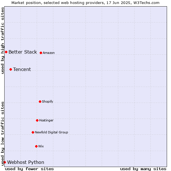Market position of Tencent vs. Better Stack vs. Webhost Python