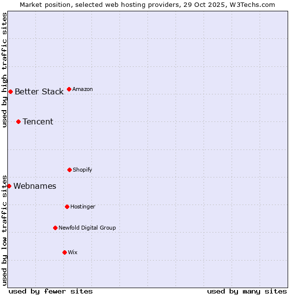 Market position of Tencent vs. Better Stack vs. Webnames