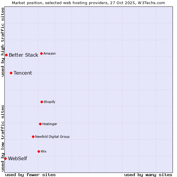 Market position of Tencent vs. Better Stack vs. WebSelf