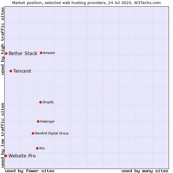 Market position of Tencent vs. Better Stack vs. Website Pro