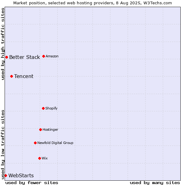 Market position of Tencent vs. Better Stack vs. WebStarts