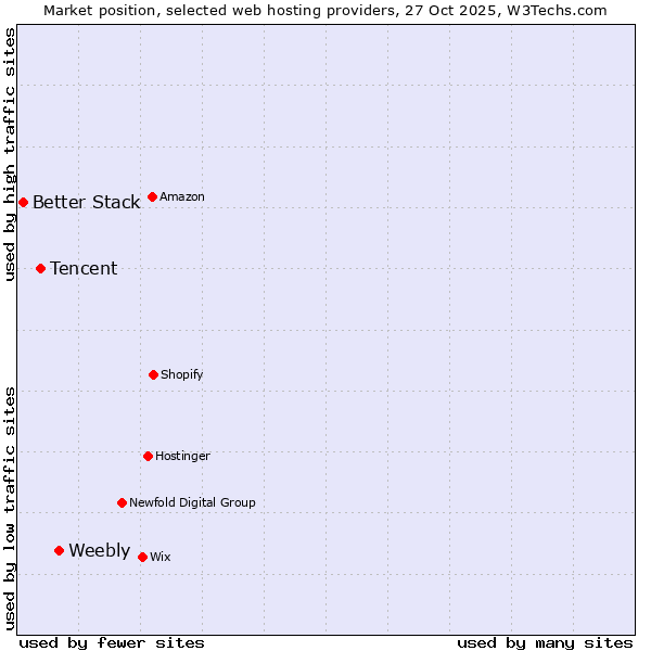 Market position of Weebly vs. Tencent vs. Better Stack