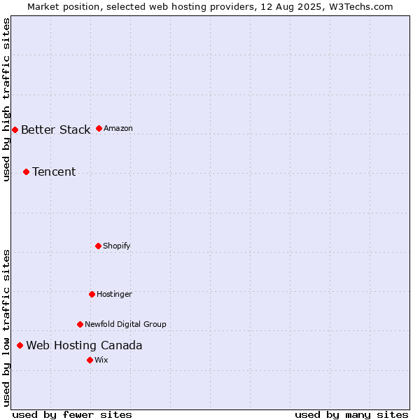 Market position of Tencent vs. Web Hosting Canada vs. Better Stack