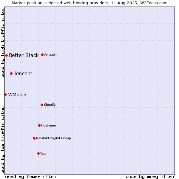 Market position of Tencent vs. Better Stack vs. WMaker