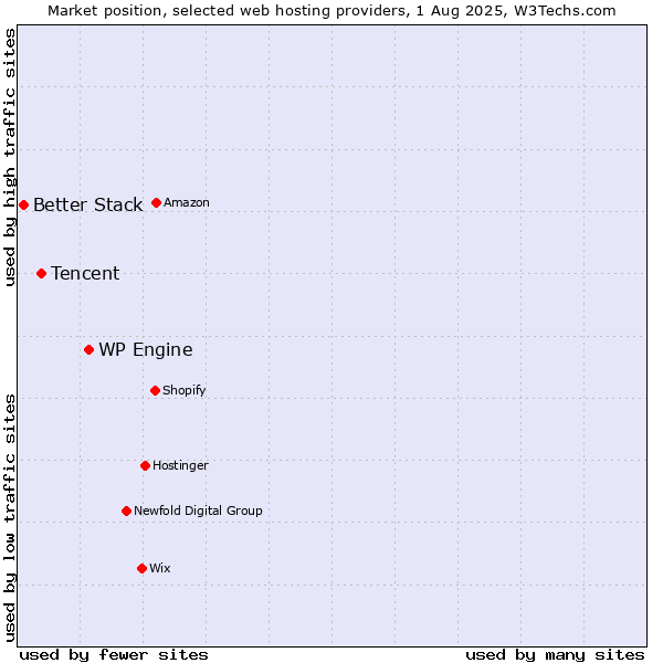 Market position of WP Engine vs. Tencent vs. Better Stack