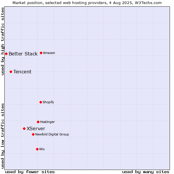 Market position of XServer vs. Tencent vs. Better Stack