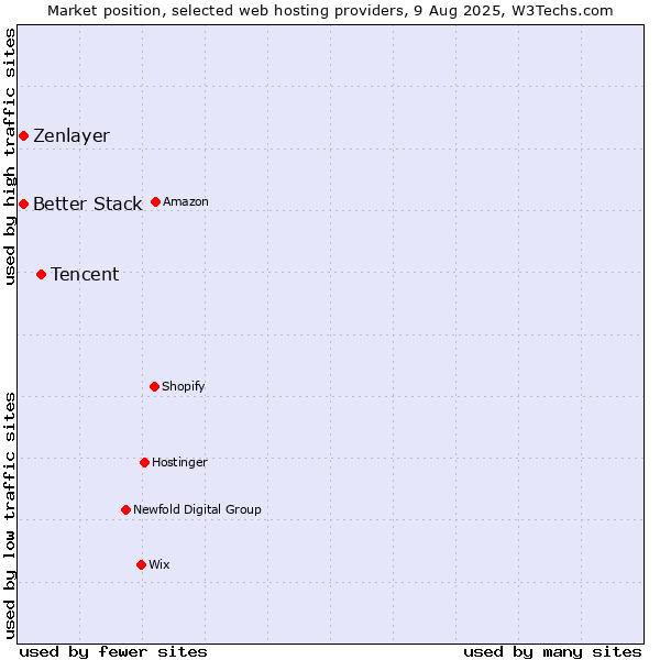 Market position of Tencent vs. Better Stack vs. Zenlayer