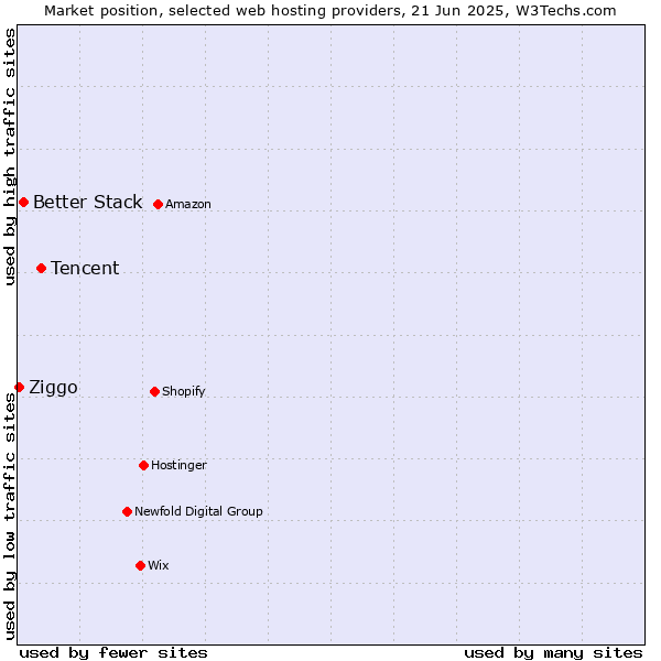 Market position of Tencent vs. Better Stack vs. Ziggo