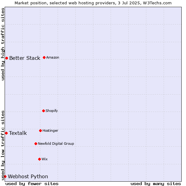 Market position of Better Stack vs. Textalk vs. Webhost Python