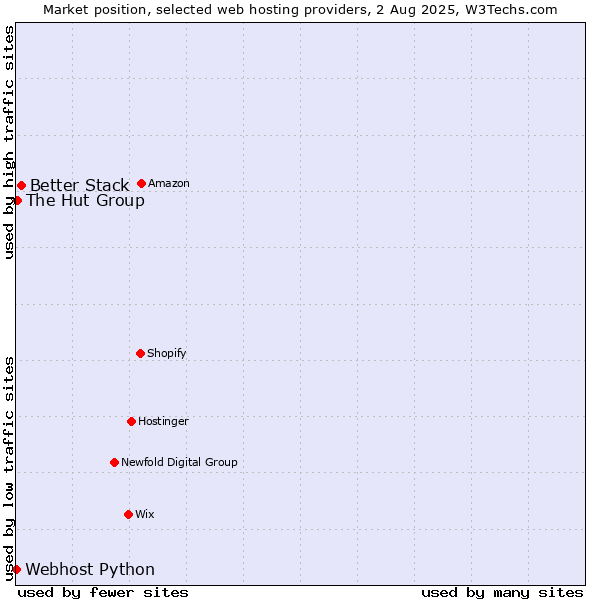 Market position of Better Stack vs. The Hut Group vs. Webhost Python