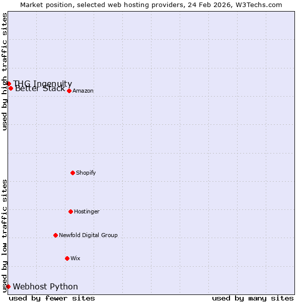 Market position of Better Stack vs. THG Ingenuity vs. Webhost Python